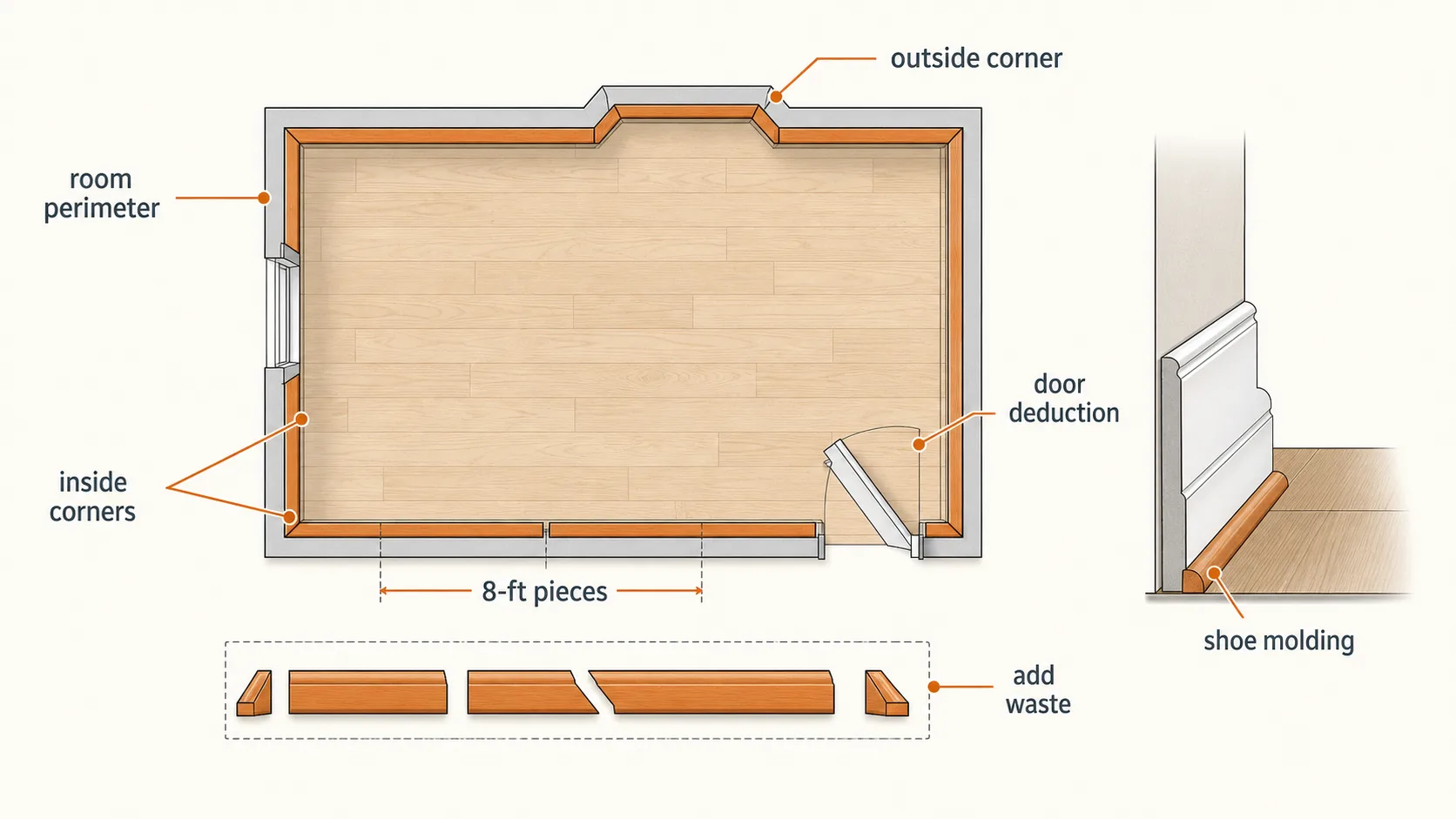Baseboard room trim takeoff guide showing room perimeter, door deduction, 8-foot pieces, inside corners, an outside corner, shoe molding, and waste.