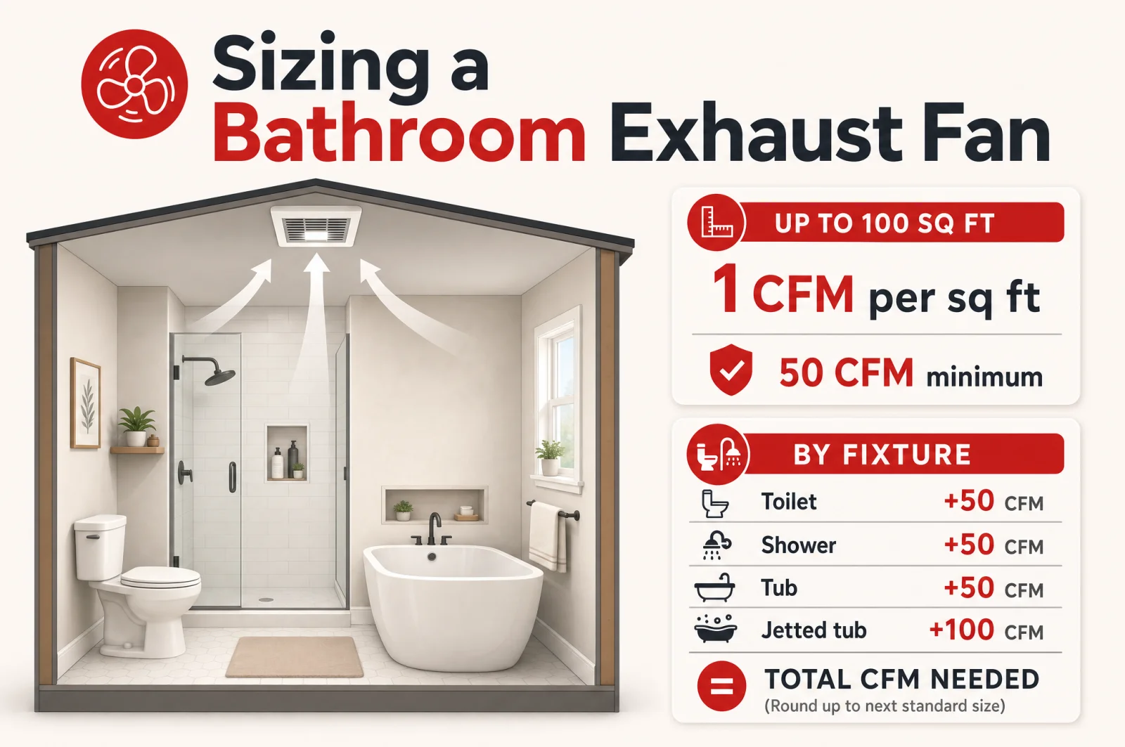 Sizing a bathroom exhaust fan: a ceiling fan venting a bathroom, sized at 1 CFM per square foot up to 100 sq ft, or by fixture — 50 CFM each for toilet, shower, and tub, 100 for a jetted tub.