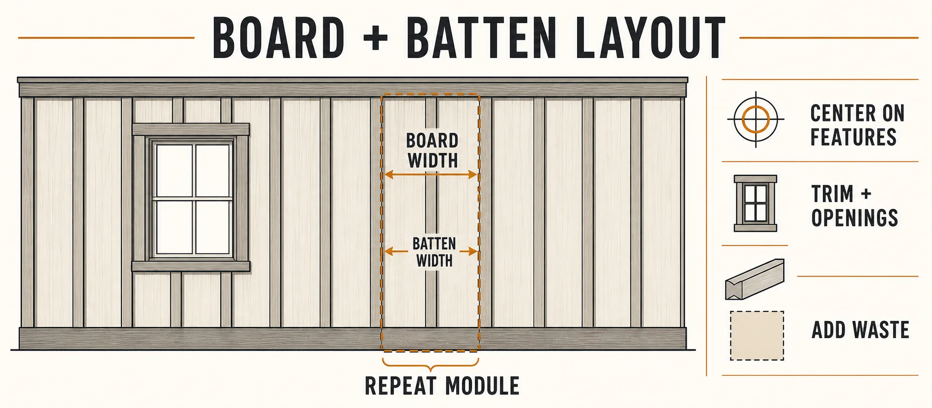 Board and batten layout diagram showing board width, batten width, repeat module, centered features, trim, openings, and waste allowance.