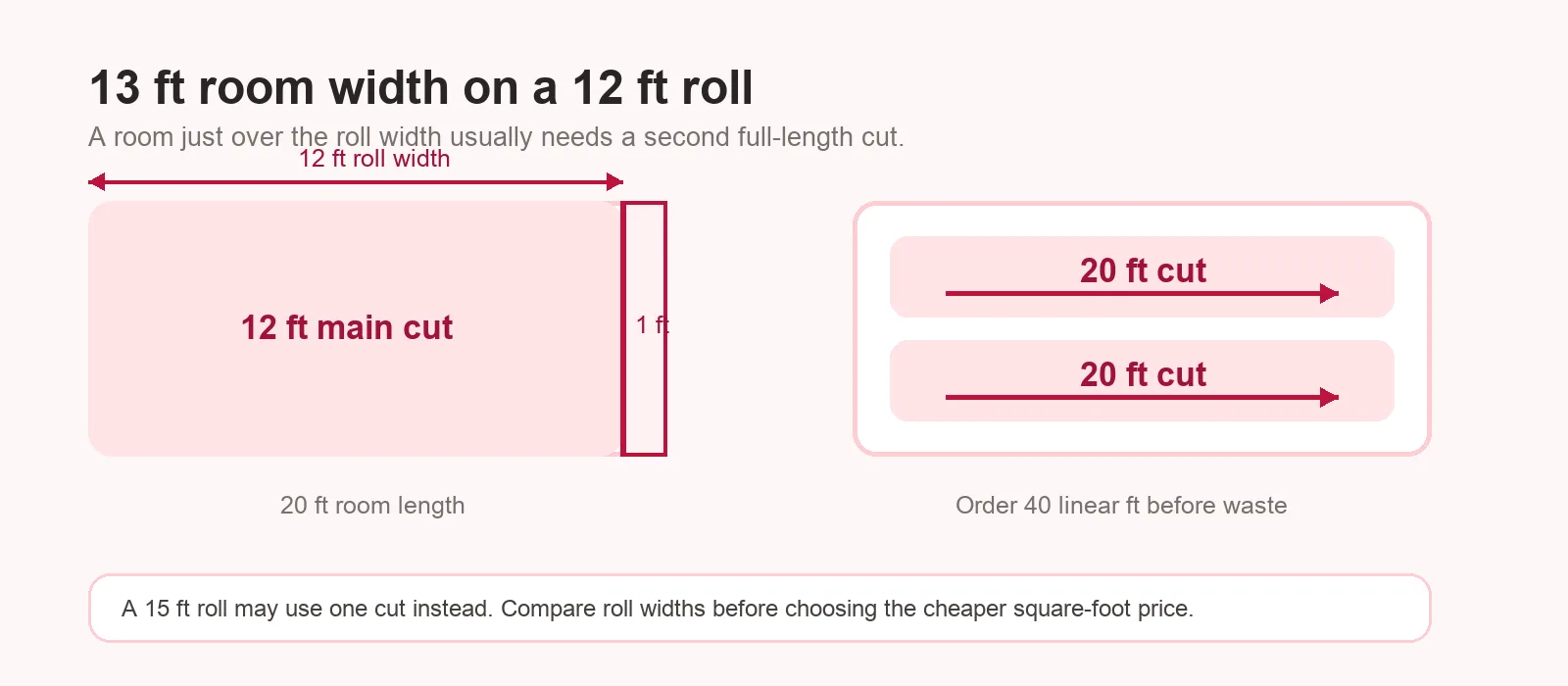 Carpet roll width seam diagram showing a thirteen foot wide room cut from a twelve foot carpet roll.