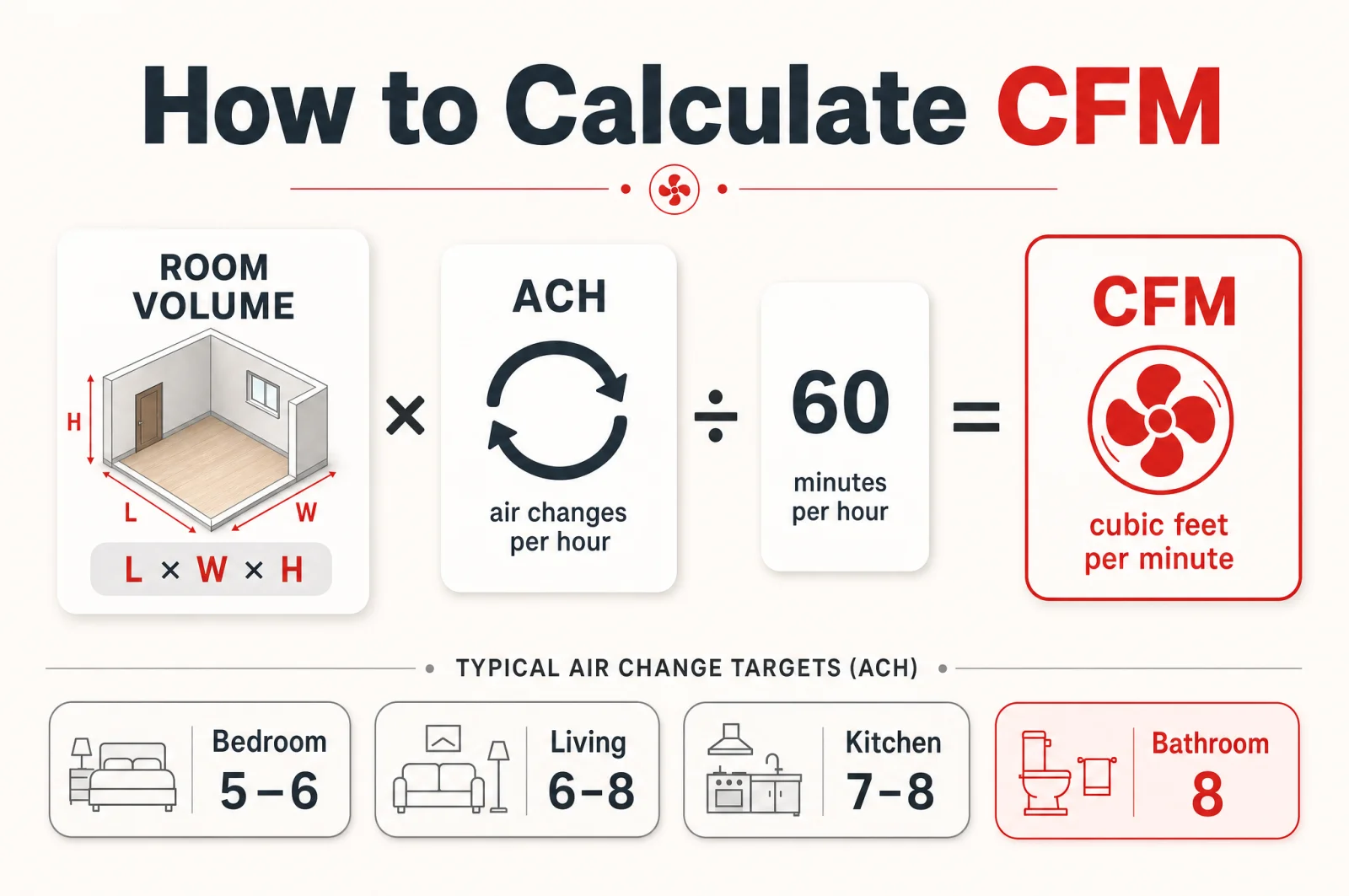 CFM formula: room volume (length times width times ceiling height) times air changes per hour, divided by 60, equals the airflow in cubic feet per minute.