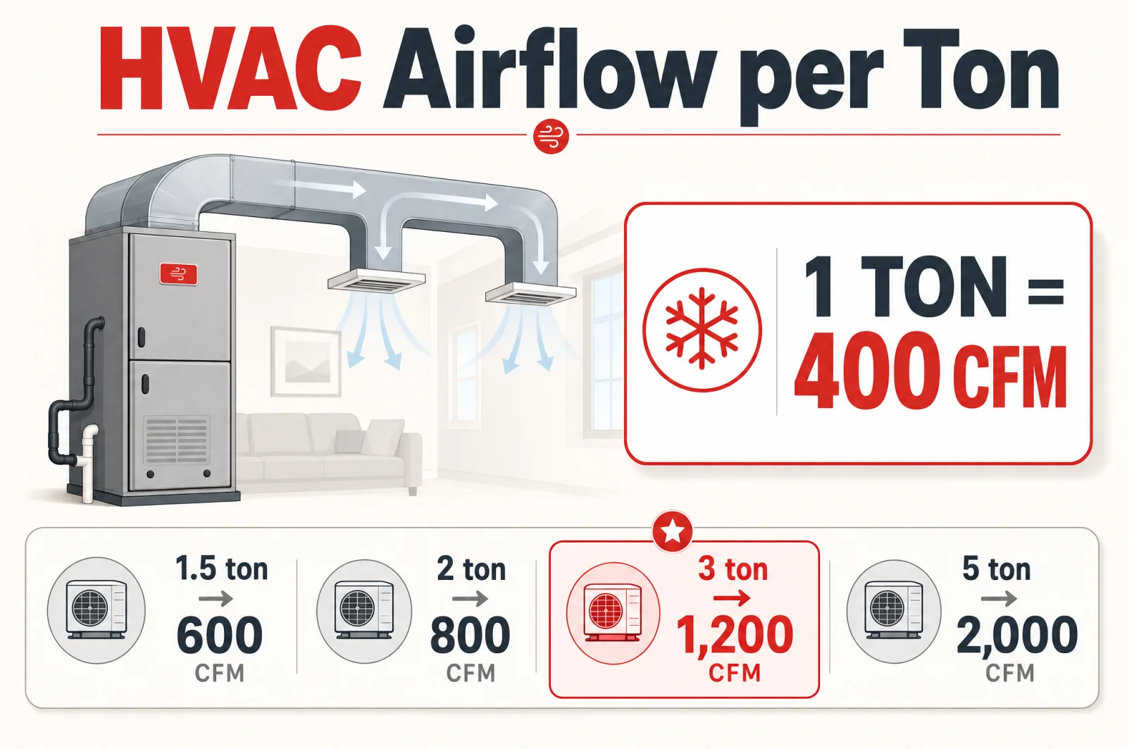 HVAC airflow per ton: a residential air handler and ducts, with the rule that one ton of cooling needs about 400 CFM, scaling from 600 CFM at 1.5 tons to 2,000 CFM at 5 tons.