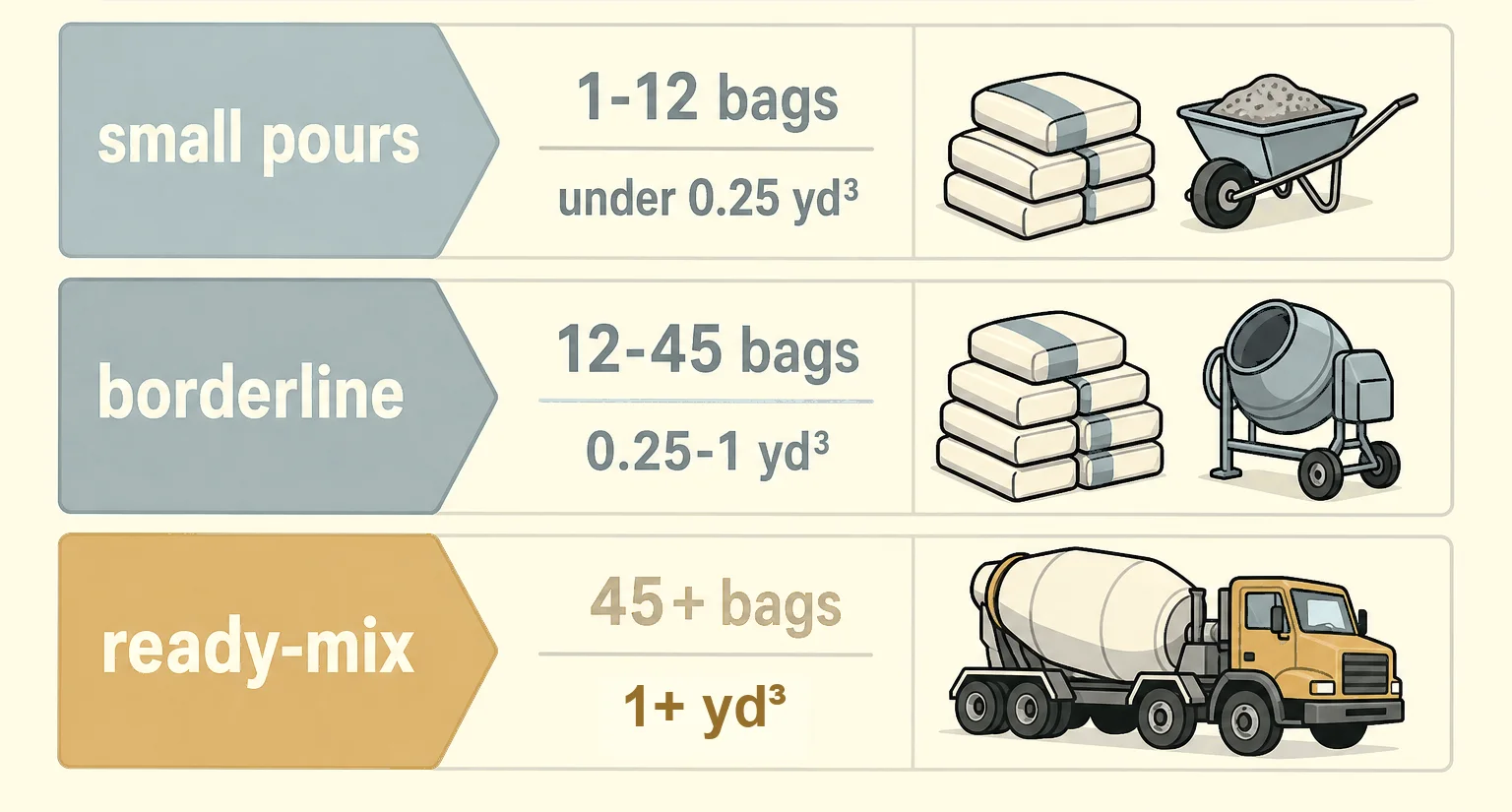 Concrete bags versus ready-mix guide: small pours need 1 to 12 bags, borderline projects need 12 to 45 bags, and ready-mix projects start around 45 bags or 1 cubic yard.
