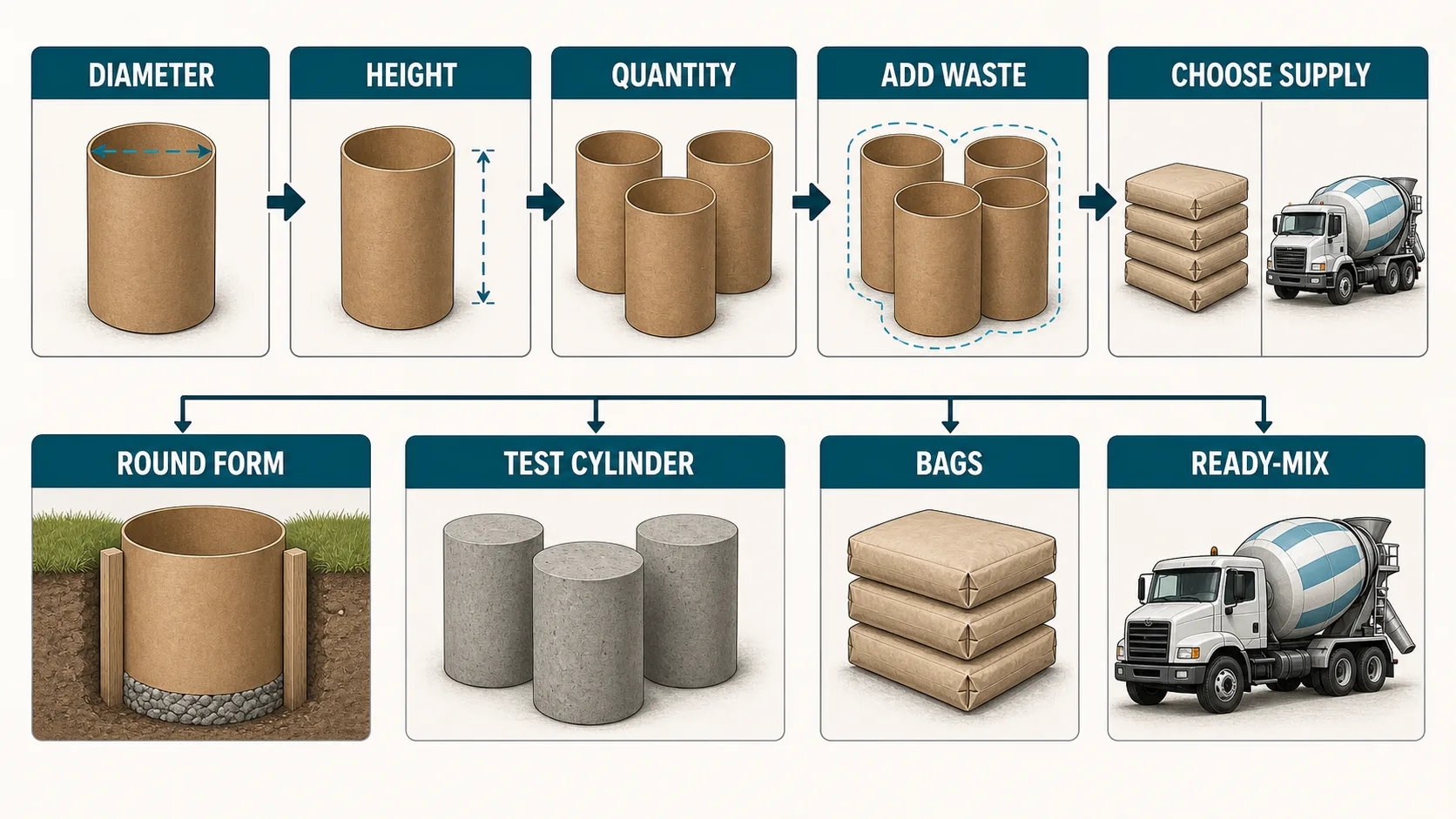 Concrete cylinder volume guide showing diameter, height, quantity, waste, round forms, test cylinders, bags, and ready-mix.