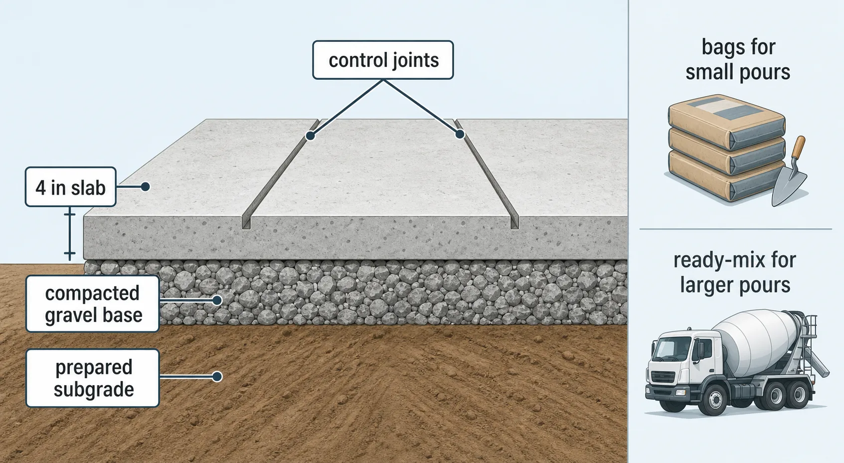 Concrete slab planning diagram showing a 4 inch slab, compacted gravel base, prepared subgrade, control joints, and bags versus ready-mix choices.