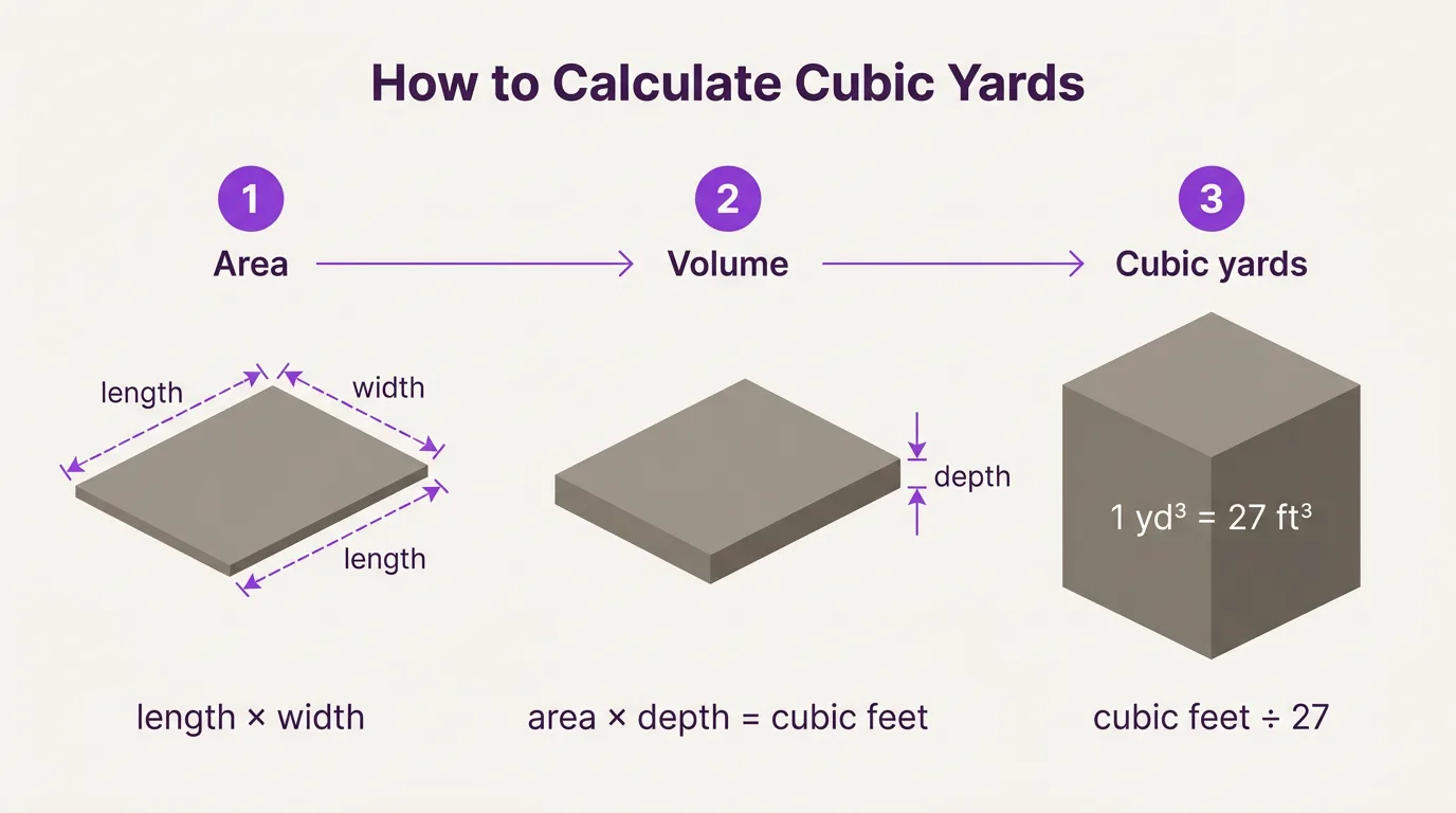 Three steps to cubic yards: measure length times width for area, multiply by depth for cubic feet, then divide by 27 for cubic yards.
