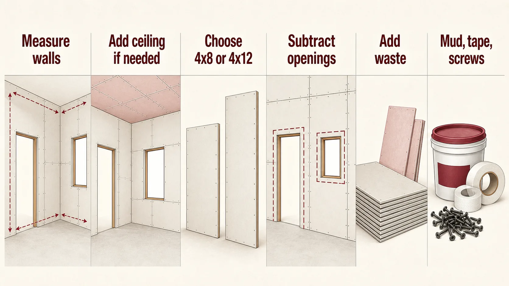 Drywall sheet layout guide showing wall measurement, optional ceiling drywall, sheet size choice, opening deductions, waste, and finishing supplies.