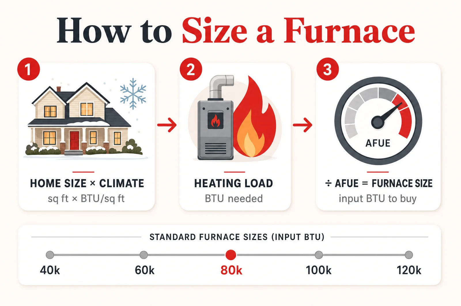 Furnace sizing flow: home square footage times the climate BTU-per-square-foot factor gives the heating load, which divided by AFUE efficiency gives the furnace input rating to buy.