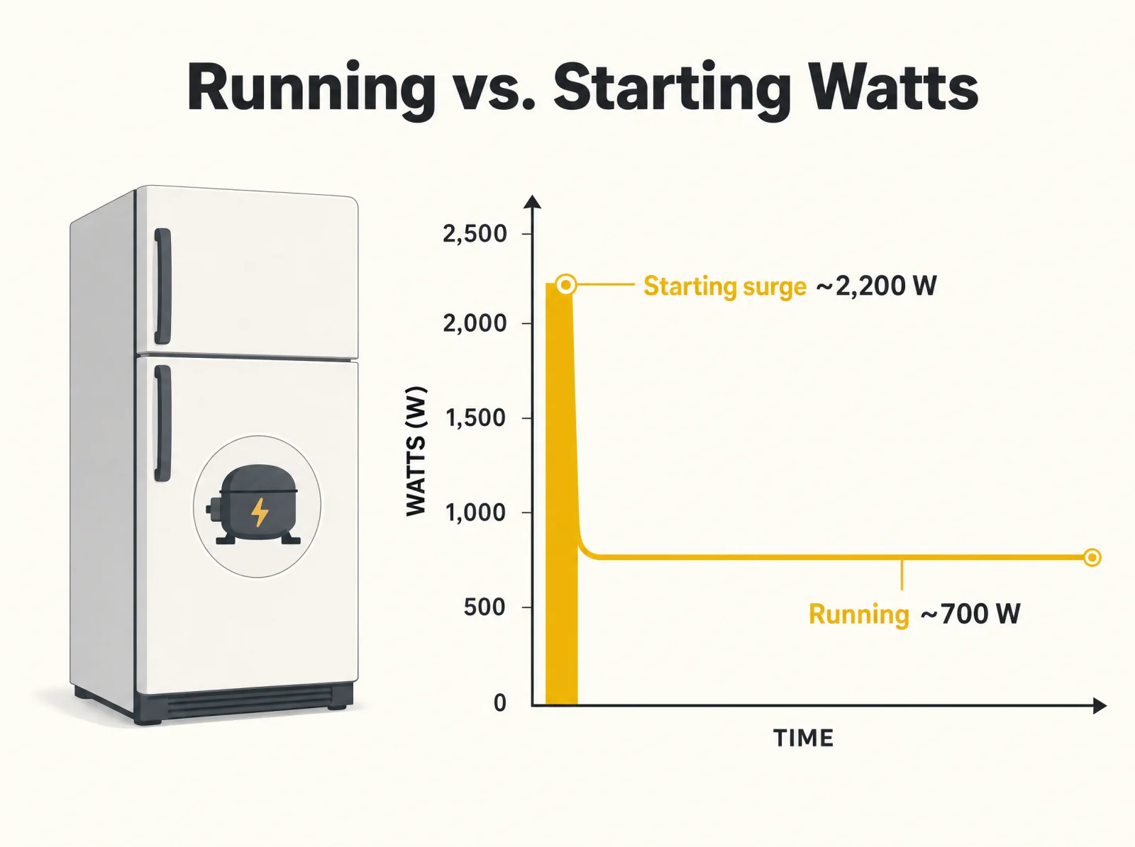 Running vs. starting watts: a refrigerator draws a brief startup surge of about 2,200 watts when its compressor kicks on, then settles to a steady running draw of about 700 watts.