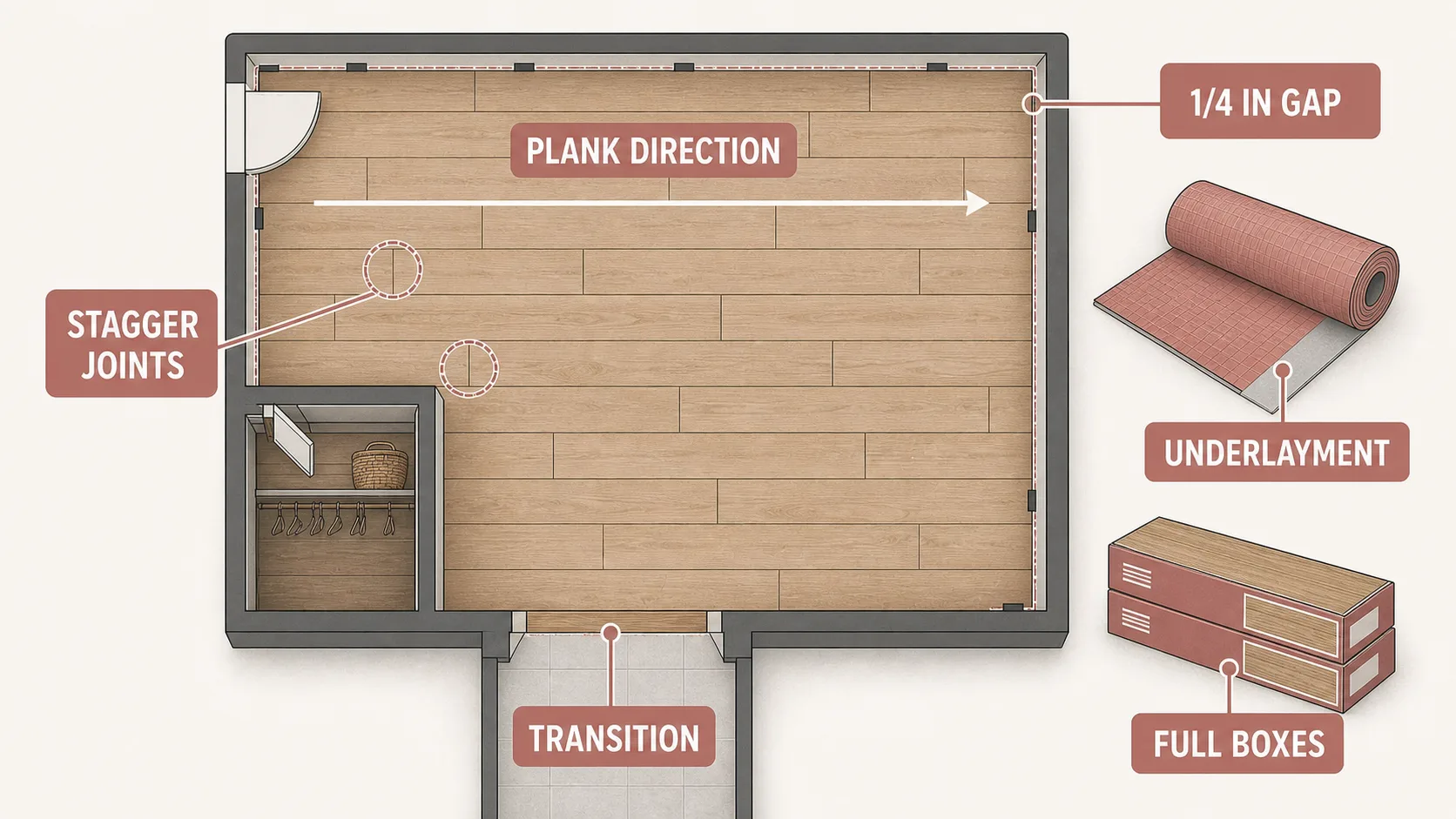 Laminate flooring layout diagram showing plank direction, staggered joints, quarter-inch expansion gap, underlayment, transition, and full boxes.