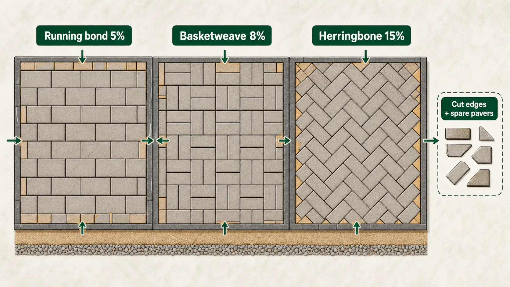 Editorial diagram comparing running bond, basketweave, and herringbone paver pattern waste with cut edge pieces.