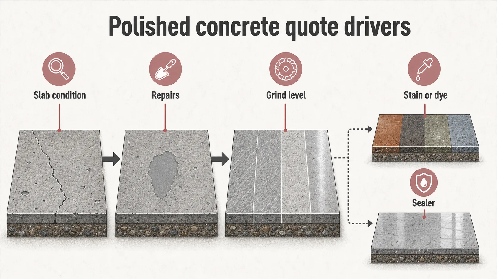 Polished concrete quote driver diagram showing slab condition, repairs, grind level, stain or dye, and sealer.