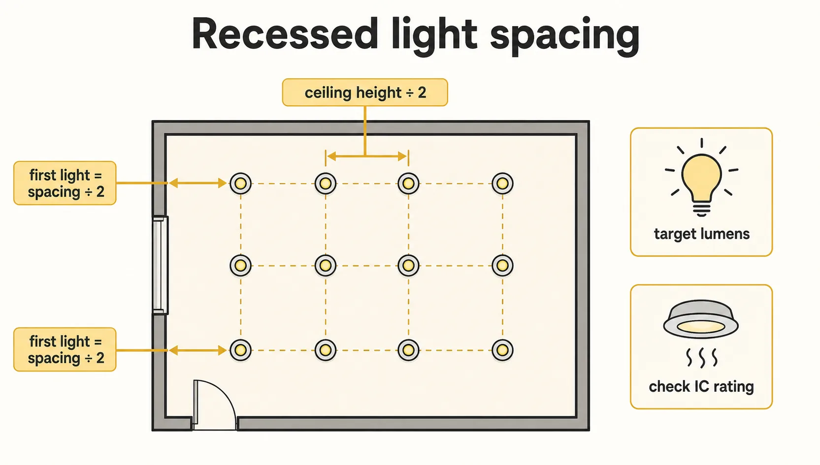 Top-down room diagram showing recessed lights spaced by ceiling height divided by two, with the first light set half the spacing from the wall.