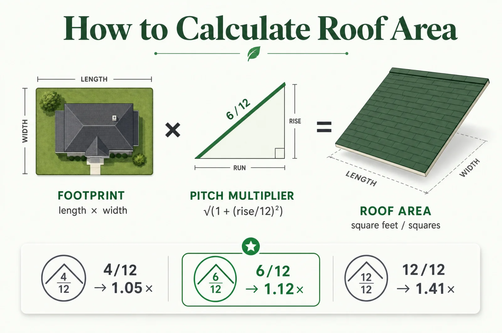 Roof area equals the building footprint multiplied by the pitch multiplier: a flat footprint stretches into a larger sloped surface as the pitch steepens, from 4/12 to 12/12.