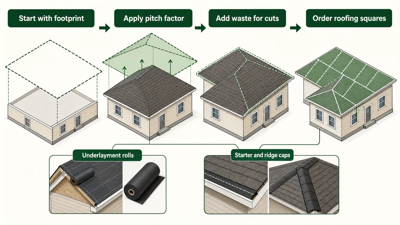 Roofing material takeoff guide showing footprint, pitch factor, waste for cuts, roofing squares, underlayment rolls, and starter and ridge caps.