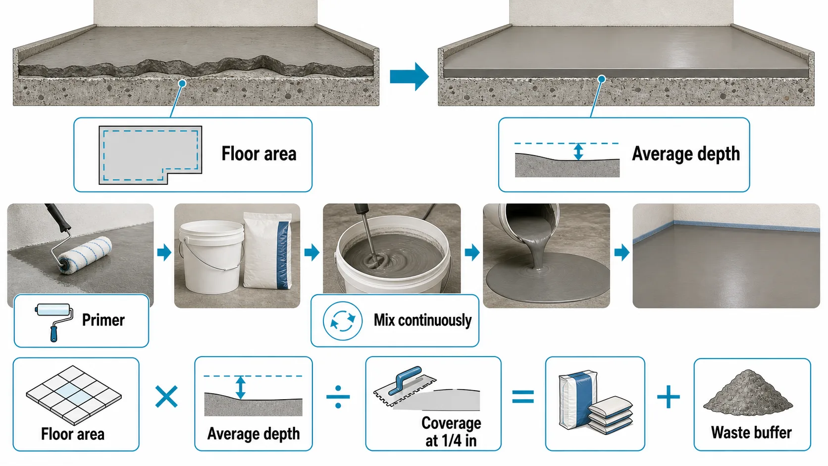 Self-leveling floor guide showing floor area, average depth, primer, coverage at one quarter inch, continuous mixing, and waste buffer.