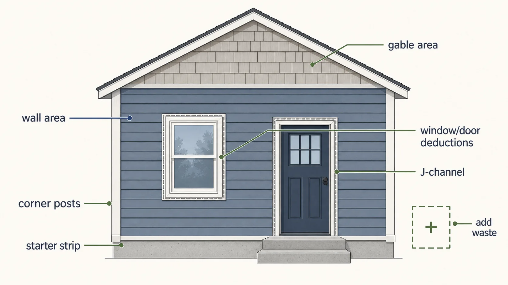 Siding takeoff guide showing wall area, gable area, door and window deductions, starter strip, J-channel, corner posts, and waste allowance.