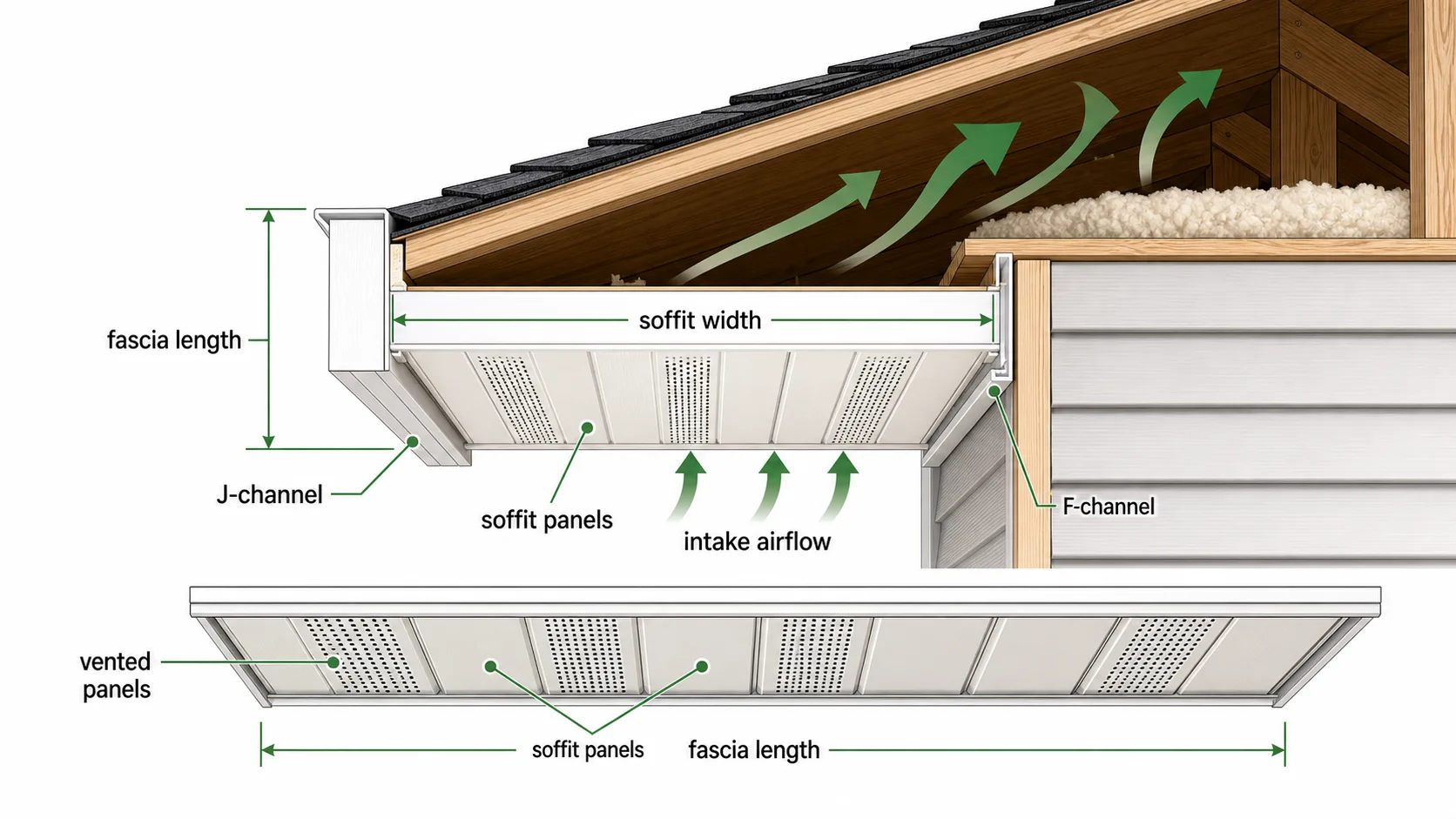Soffit eave takeoff guide showing soffit width, soffit panels, vented panels, J-channel, F-channel, fascia length, and intake airflow.