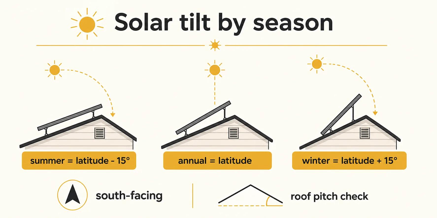 Diagram showing summer solar panel tilt as latitude minus 15 degrees, annual tilt as latitude, and winter tilt as latitude plus 15 degrees, with south-facing and roof pitch check cues.