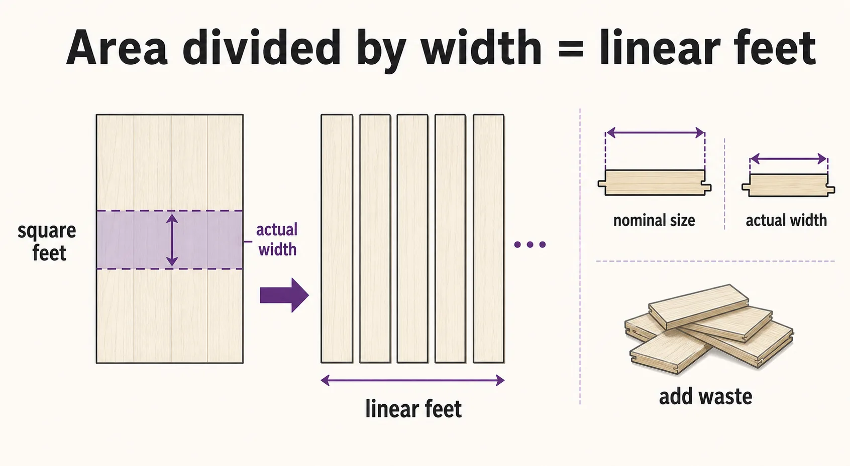 Diagram showing square feet divided by actual material width to get linear feet, with nominal size and waste cues.