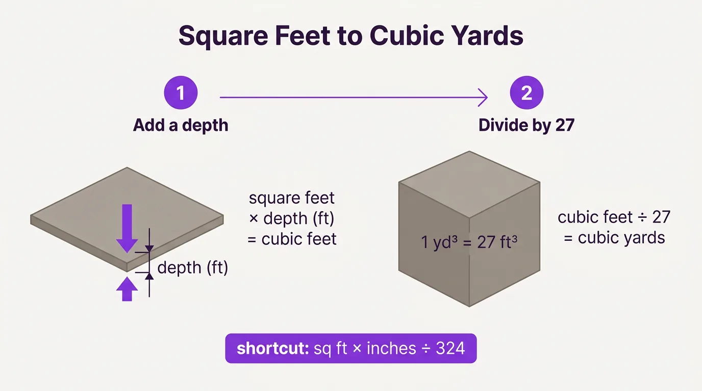 Square feet to cubic yards: add a depth to get cubic feet, then divide by 27, or use the shortcut square feet times inches divided by 324.