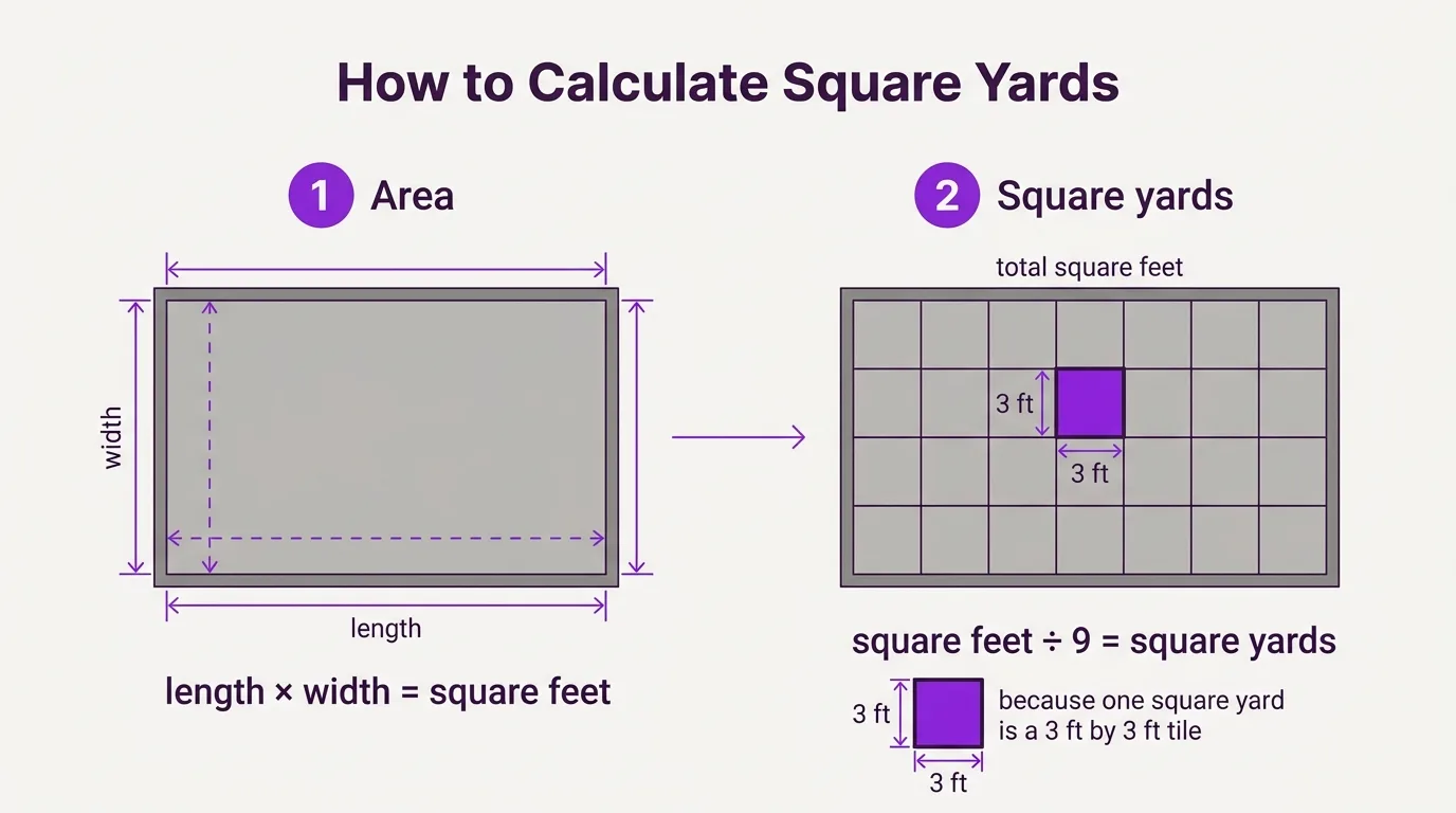 How to find square yards: measure length times width for square feet, then divide by 9 to get square yards.