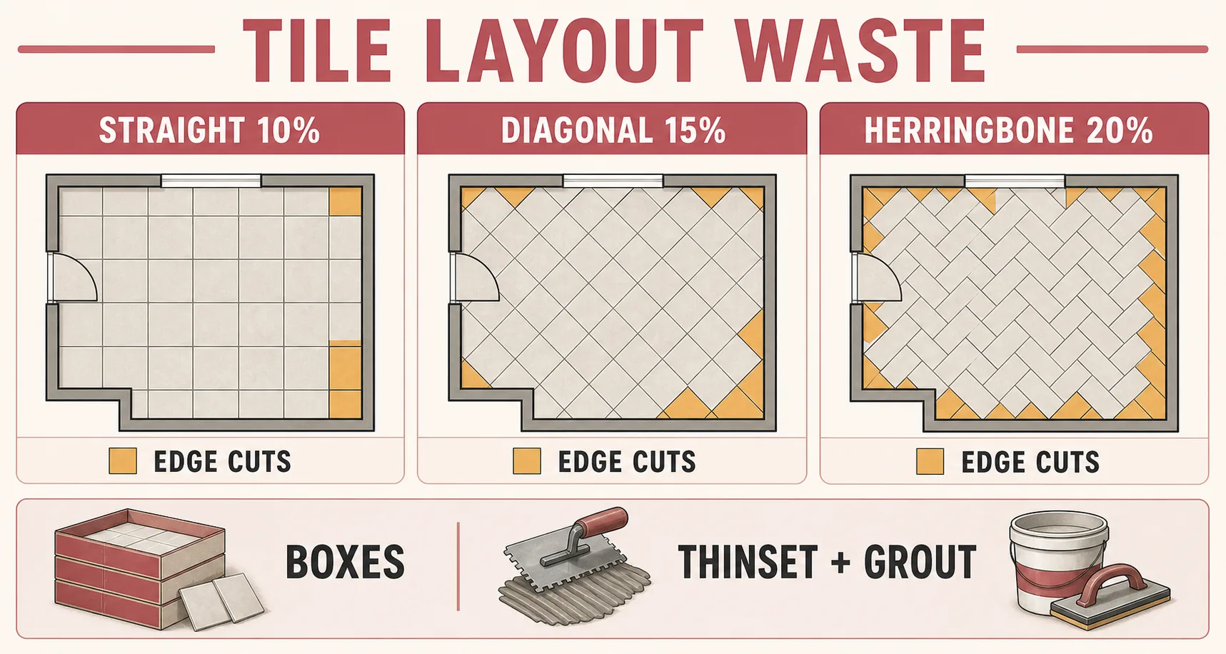 Tile layout waste guide comparing straight ten percent, diagonal fifteen percent, and herringbone twenty percent layouts with edge cuts, boxes, thinset, and grout.