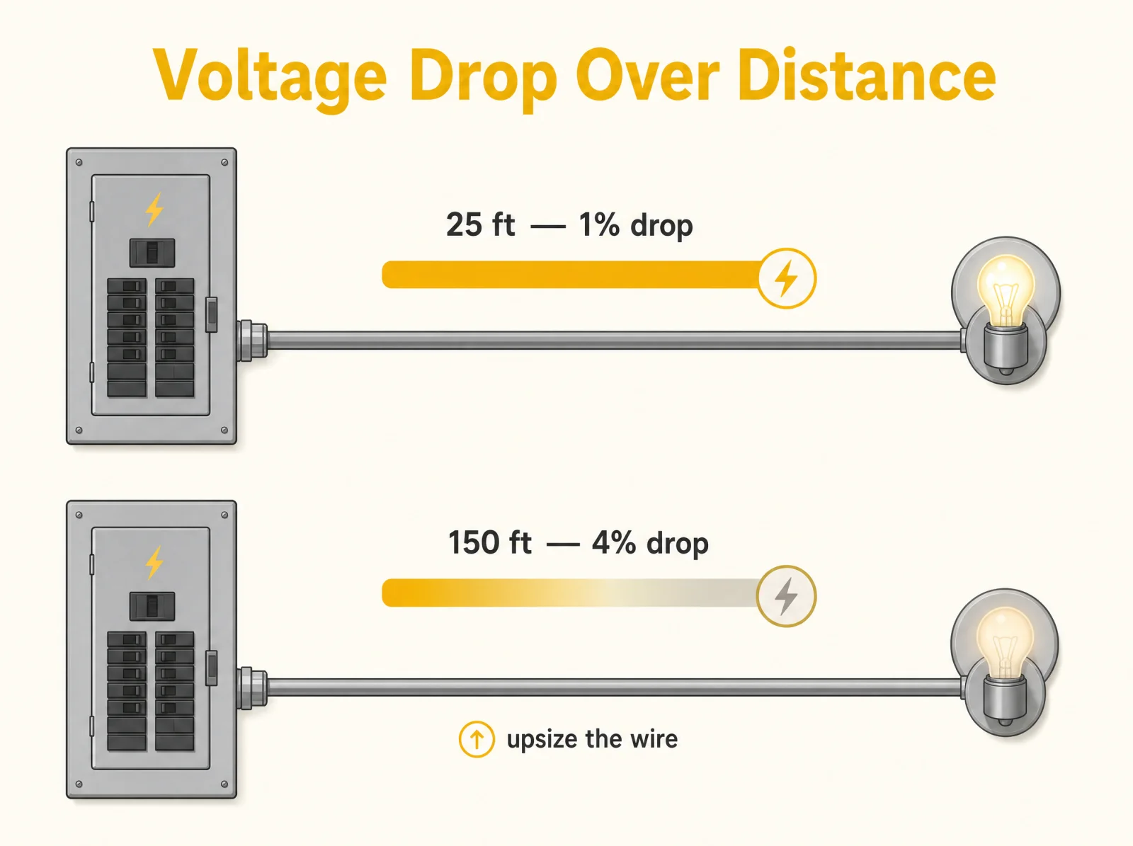 Voltage drop over distance: the same load on a long wire run loses more voltage to resistance, so a conductor that passes at a short distance must be upsized for a long one to stay under three percent drop.